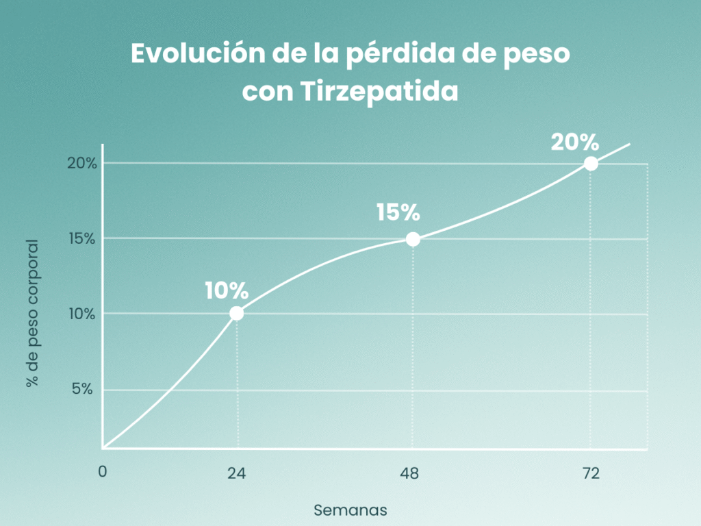 Gráfico de evolución de Tirzepatida en 72 semanas