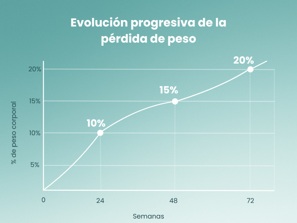 Evolución progresiva de la pérdida de peso